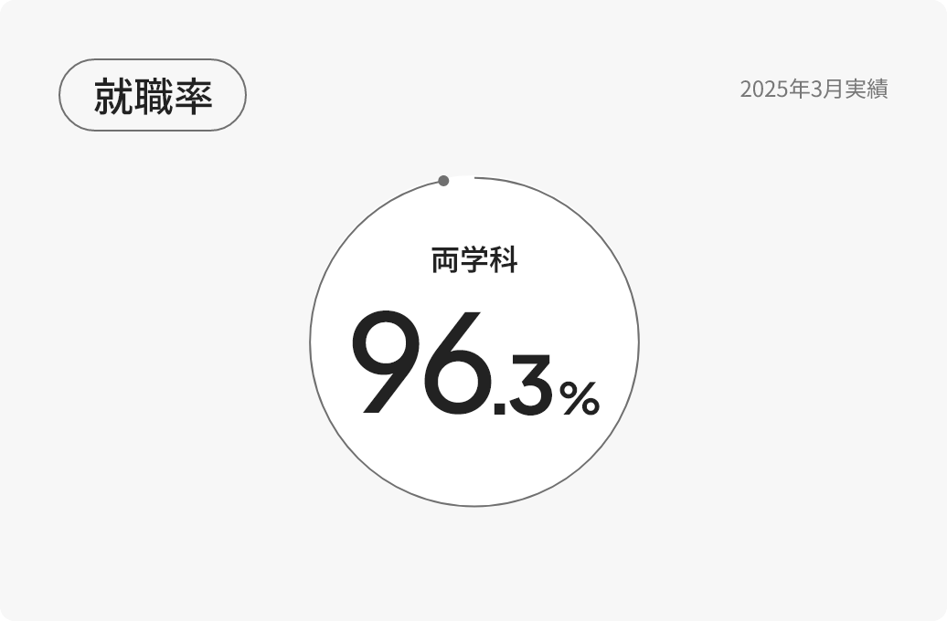 就職率：両学科96.3% 全国平均66％、2025年3月実績