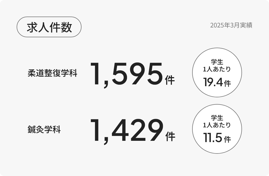 求人件数：柔道整復学科 1,595件 学生 1人あたり19.4件、鍼灸学科 1,429件 学生 1人あたり11.5件、2025年3月実績